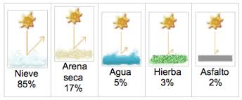 Reflexión de la luz del sol en diferentes superficies Reflexión de la luz del sol en diferentes superficies